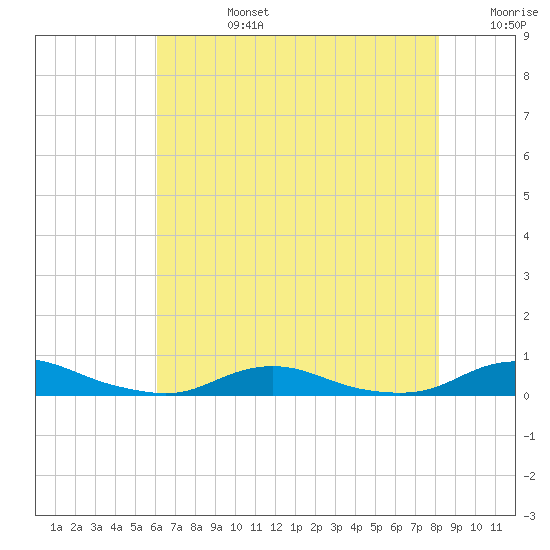 Old House Channel tide chart for Tuesday, July 27, 2021