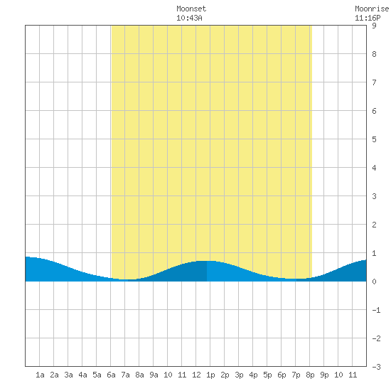 Old House Channel tide chart for Wednesday, July 28, 2021