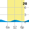 Old House Channel tide chart for Wednesday, July 28, 2021