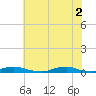 Old House Channel tide chart for Friday, July 2, 2021