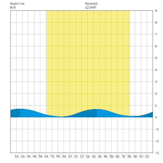 Old House Channel tide chart for Friday, July 30, 2021