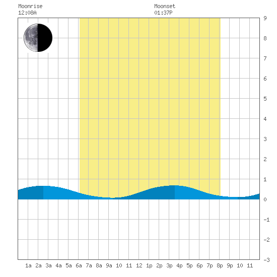 Old House Channel tide chart for Saturday, July 31, 2021