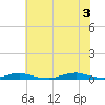 Old House Channel tide chart for Saturday, July 3, 2021