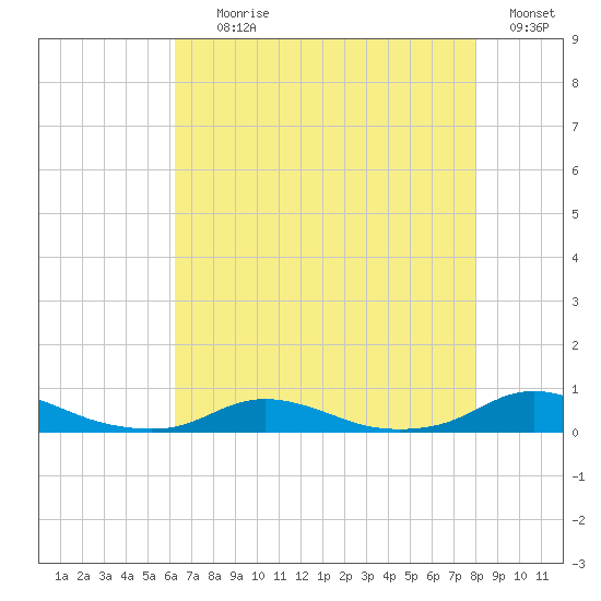 Old House Channel tide chart for Tuesday, August 10, 2021