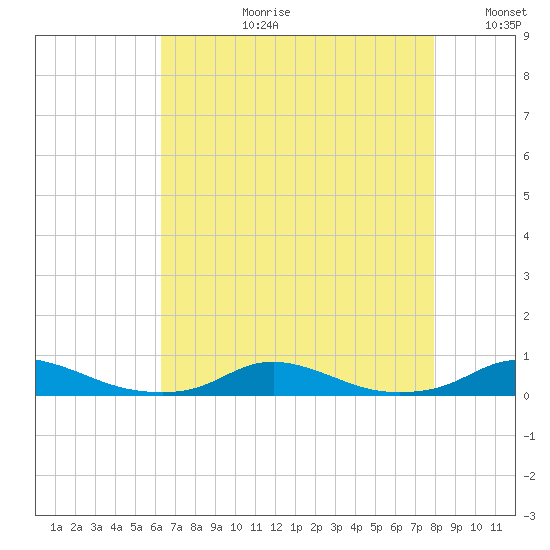 Old House Channel tide chart for Thursday, August 12, 2021