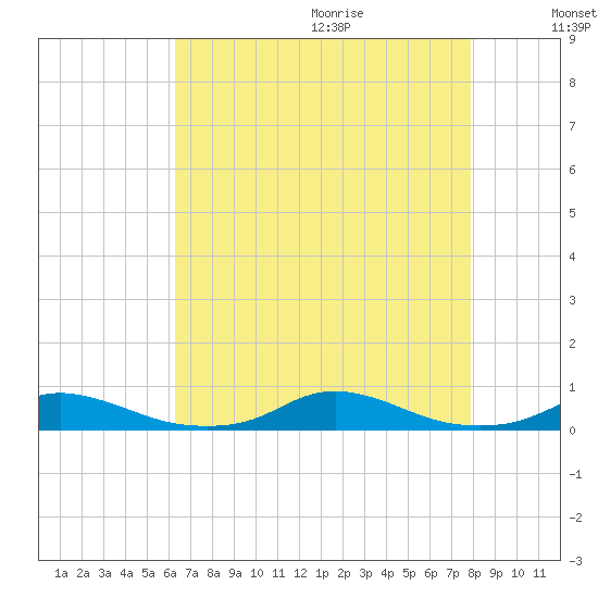 Old House Channel tide chart for Saturday, August 14, 2021