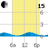 Old House Channel tide chart for Sunday, August 15, 2021