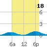 Old House Channel tide chart for Wednesday, August 18, 2021