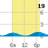 Old House Channel tide chart for Thursday, August 19, 2021