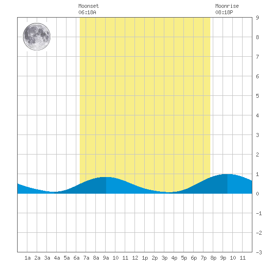 Old House Channel tide chart for Sunday, August 22, 2021