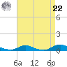 Old House Channel tide chart for Sunday, August 22, 2021
