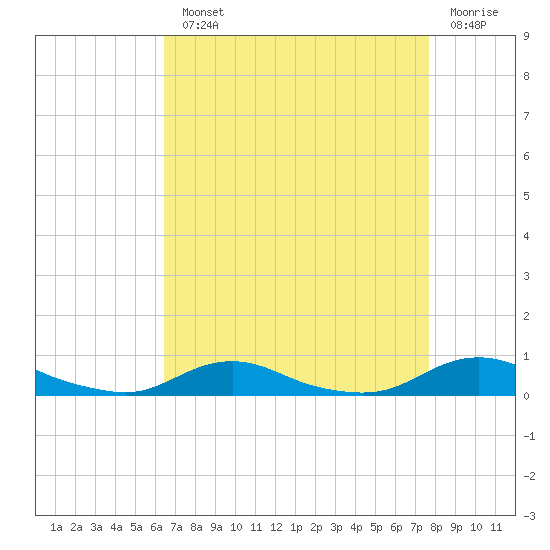 Old House Channel tide chart for Monday, August 23, 2021