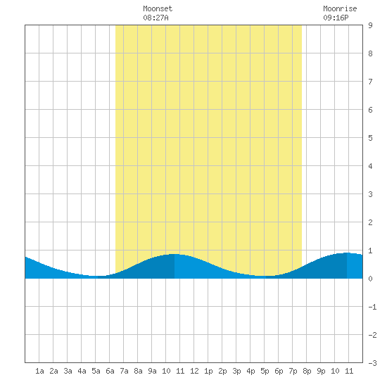 Old House Channel tide chart for Tuesday, August 24, 2021