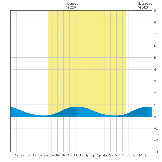 Old House Channel tide chart for Wednesday, August 25, 2021