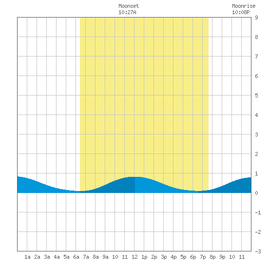 Old House Channel tide chart for Thursday, August 26, 2021