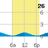 Old House Channel tide chart for Thursday, August 26, 2021