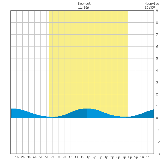 Old House Channel tide chart for Friday, August 27, 2021