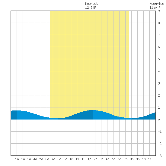 Old House Channel tide chart for Saturday, August 28, 2021