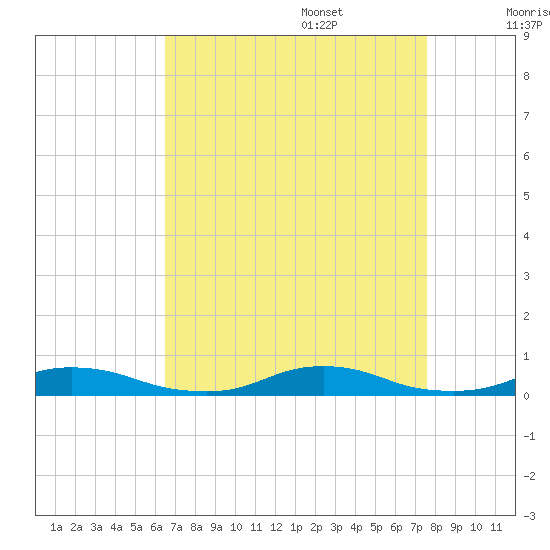 Old House Channel tide chart for Sunday, August 29, 2021