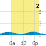 Old House Channel tide chart for Monday, August 2, 2021