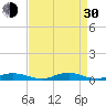Old House Channel tide chart for Monday, August 30, 2021