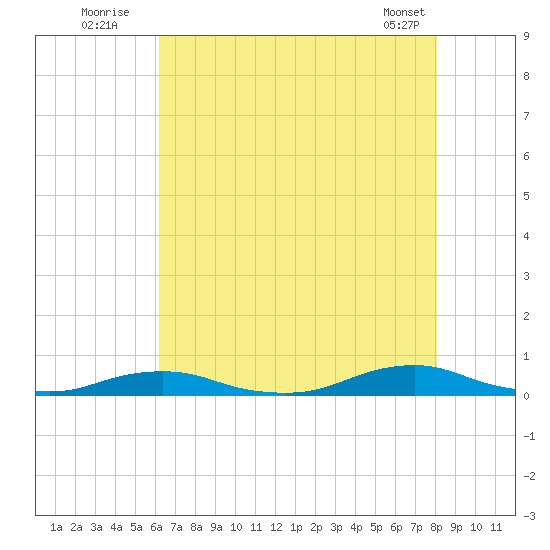 Old House Channel tide chart for Wednesday, August 4, 2021