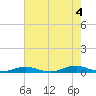 Old House Channel tide chart for Wednesday, August 4, 2021