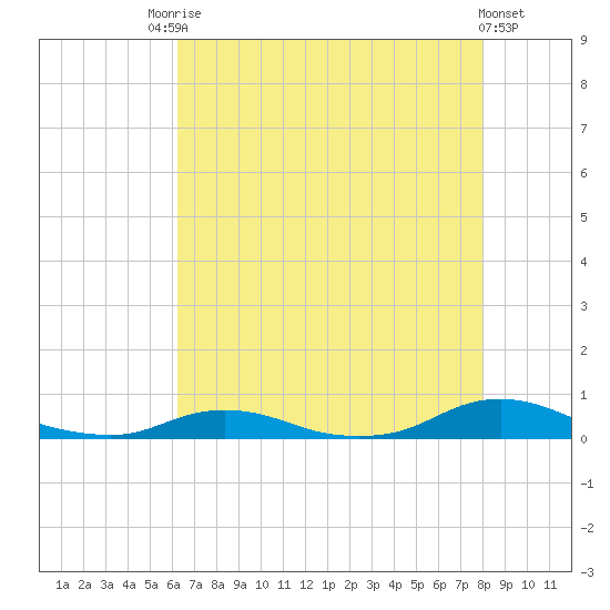 Old House Channel tide chart for Saturday, August 7, 2021