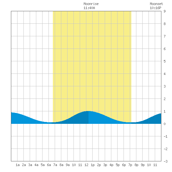 Old House Channel tide chart for Saturday, September 11, 2021
