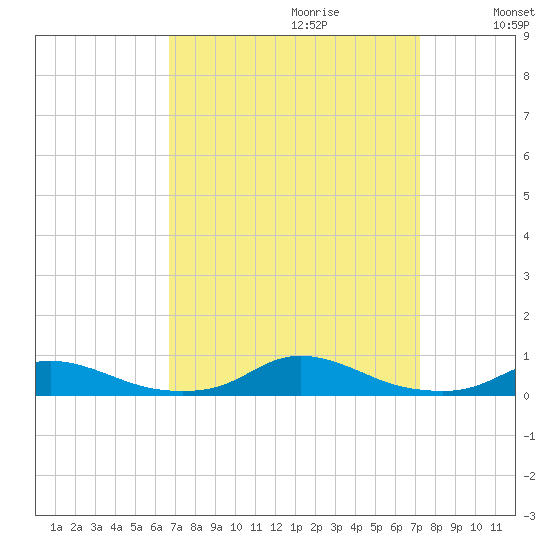 Old House Channel tide chart for Sunday, September 12, 2021