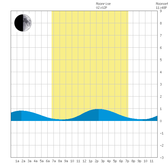Old House Channel tide chart for Monday, September 13, 2021