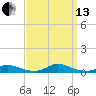 Old House Channel tide chart for Monday, September 13, 2021