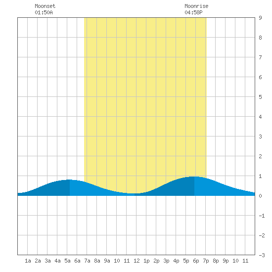 Old House Channel tide chart for Thursday, September 16, 2021