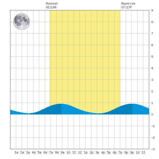 Old House Channel tide chart for Monday, September 20, 2021