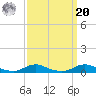 Old House Channel tide chart for Monday, September 20, 2021