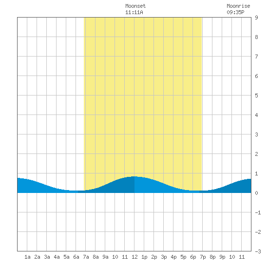 Old House Channel tide chart for Saturday, September 25, 2021