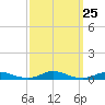 Old House Channel tide chart for Saturday, September 25, 2021