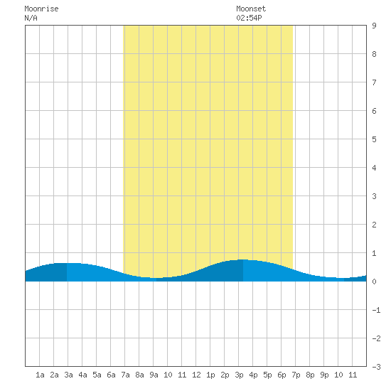 Old House Channel tide chart for Wednesday, September 29, 2021
