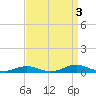Old House Channel tide chart for Friday, September 3, 2021