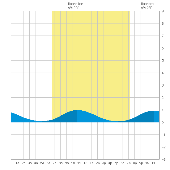 Old House Channel tide chart for Thursday, September 9, 2021