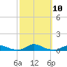 Old House Channel tide chart for Sunday, October 10, 2021