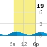 Old House Channel tide chart for Tuesday, October 19, 2021