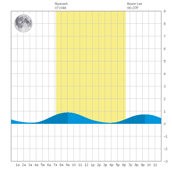 Old House Channel tide chart for Wednesday, October 20, 2021