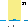 Old House Channel tide chart for Monday, October 25, 2021
