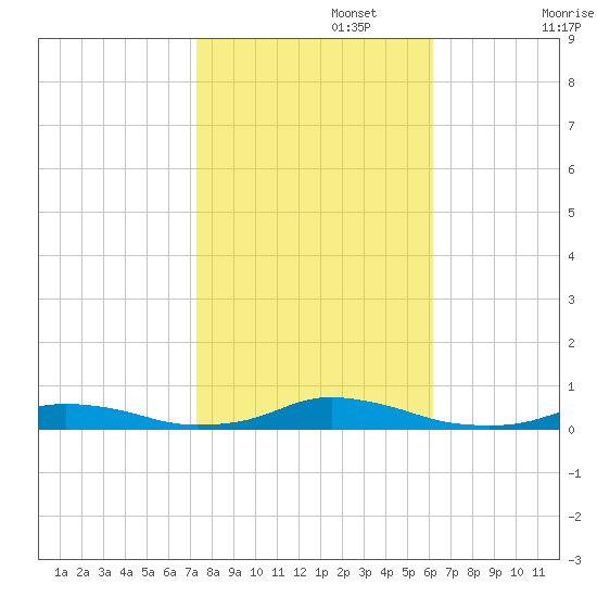 Old House Channel tide chart for Wednesday, October 27, 2021