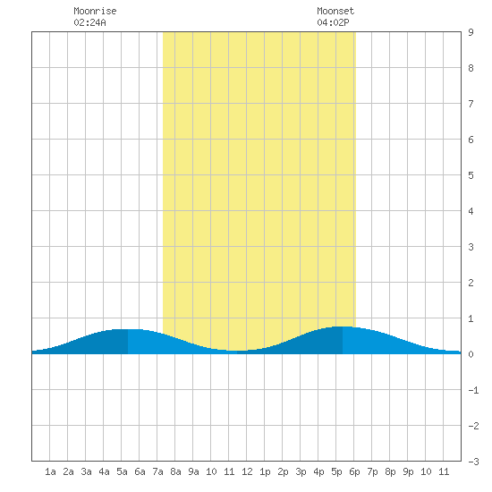Old House Channel tide chart for Sunday, October 31, 2021