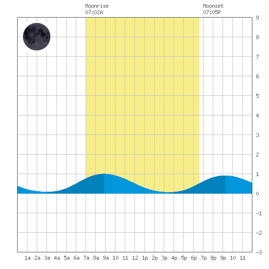 Old House Channel tide chart for Wednesday, October 6, 2021