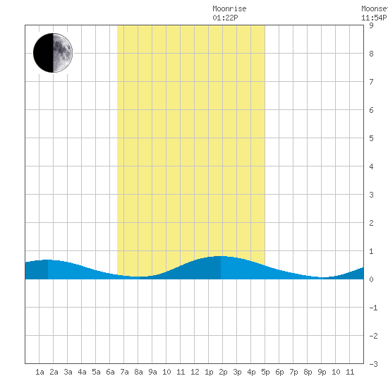 Old House Channel tide chart for Thursday, November 11, 2021