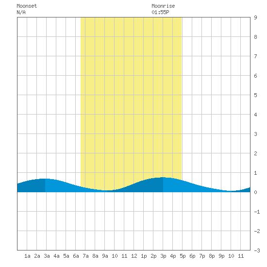 Old House Channel tide chart for Friday, November 12, 2021