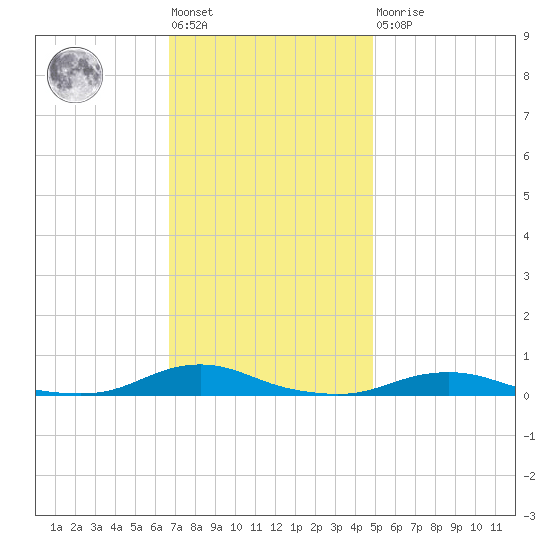 Old House Channel tide chart for Friday, November 19, 2021